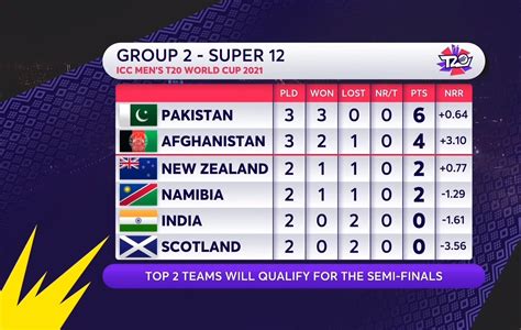 icc t20 world cup 2021|ICC Mens T20 World Cup 2021 Points Table .